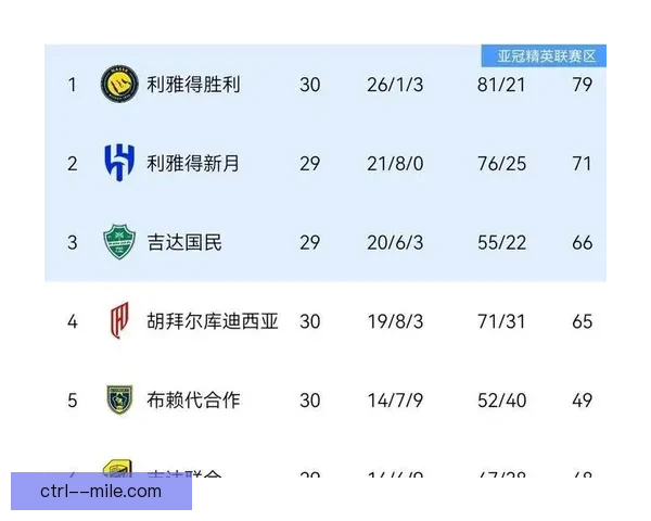 沙特联赛利雅得新月豪取十七连胜稳居榜首赛季冠军呼之欲出 沙特联赛利雅得新月豪取十七连胜稳居榜首赛季冠军呼之欲出
