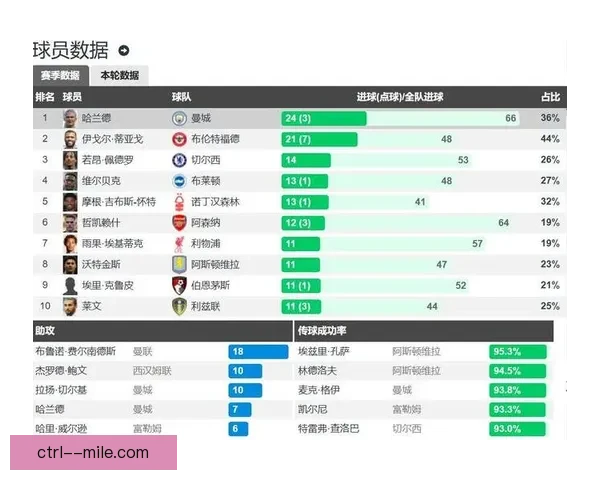 英超周末锋线效率成最大变量引爆争冠保级五大看点关键战走势悬念 英超周末锋线效率成最大变量引爆争冠保级五大看点关键战走势悬念